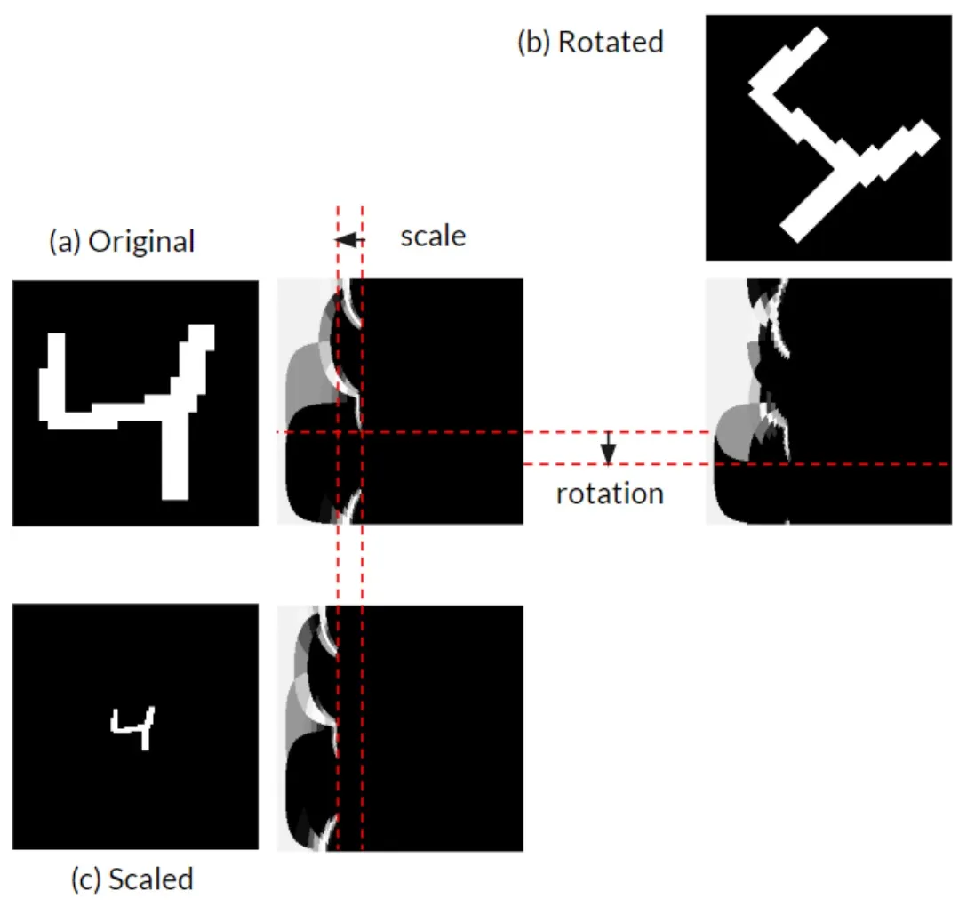 Rotation and Scaling transformations to a Euclidean image can be read as horizontal and vertical shift respectively, after a log-polar transformation. The log-polar transformation translates rotation and scale in Euclidean images into vertical and horizontal translations (respectively) in the log-polar model.